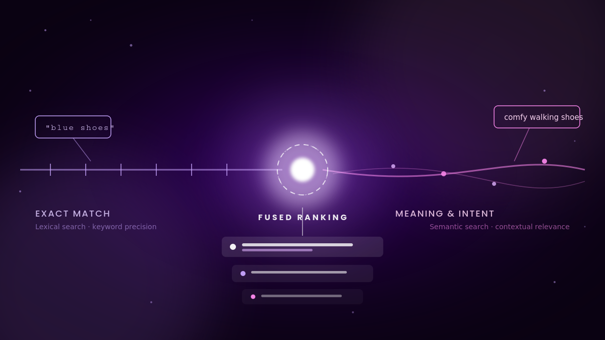 How Hybrid Search Helps AI Get Context Right